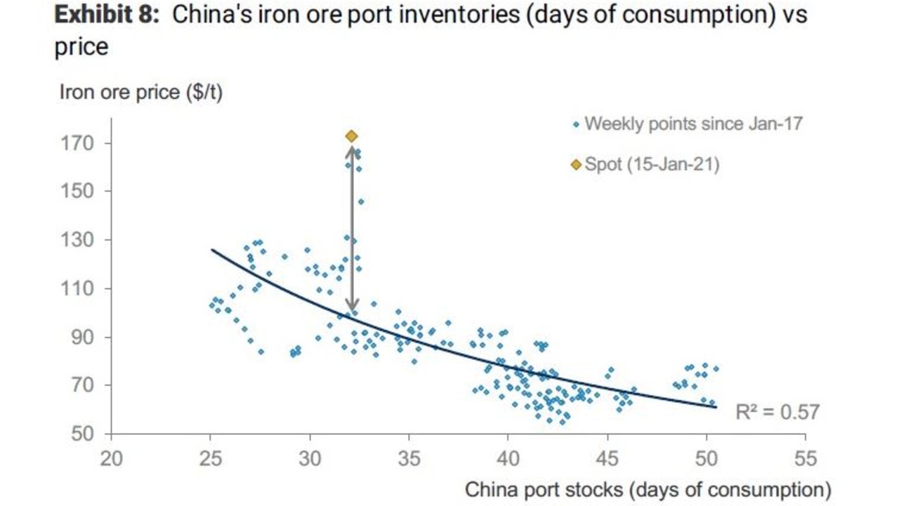 China’s iron ore port inventories. Picture: Mysteel, Platts, Morgan Stanely Research