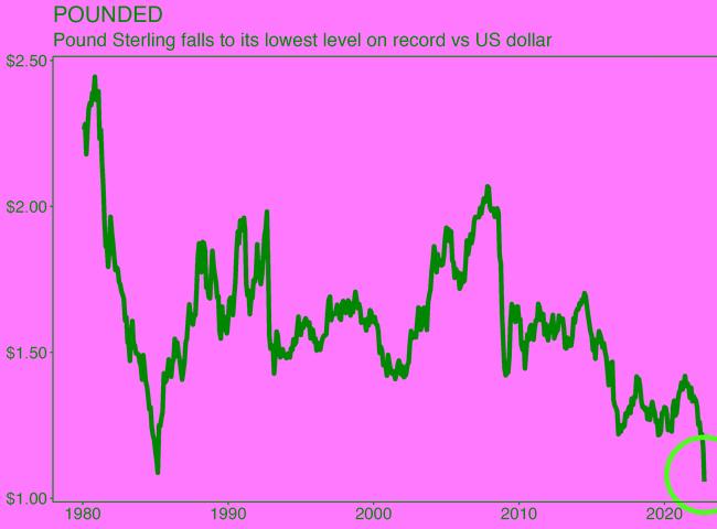 The UK pound plunged to its lowest level on record vs US dollar.