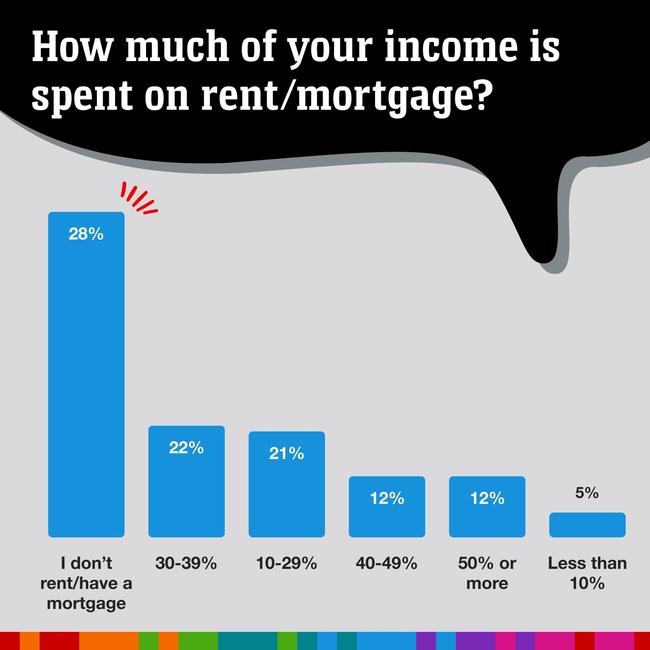 How much income is spent on rent/mortgage? Picture: news.com.au