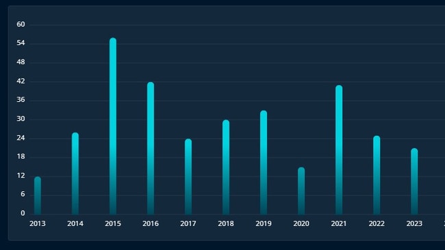 Jake Stringer’s goal by season. After booting 42 for Essendon last year, he has just six so far at the Giants. Source: CODE Sport AFL Stats