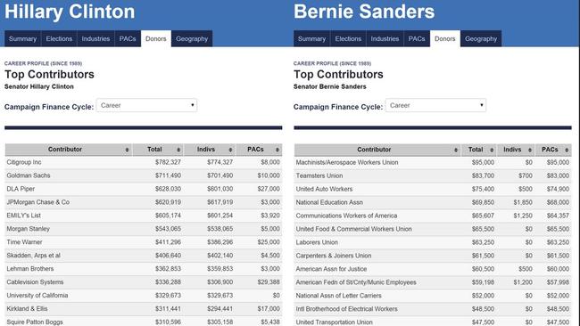 This version of the graph shows the top 13 donors for each candidate.