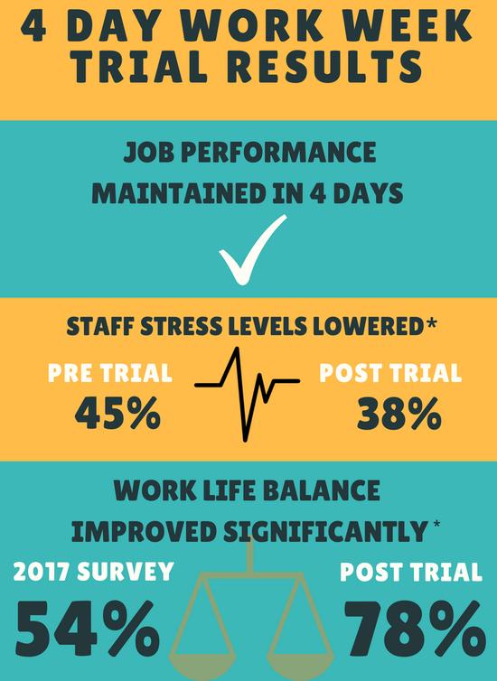 Results showed a massive increase in work-life satisfaction. Picture: Perpetual Guardian