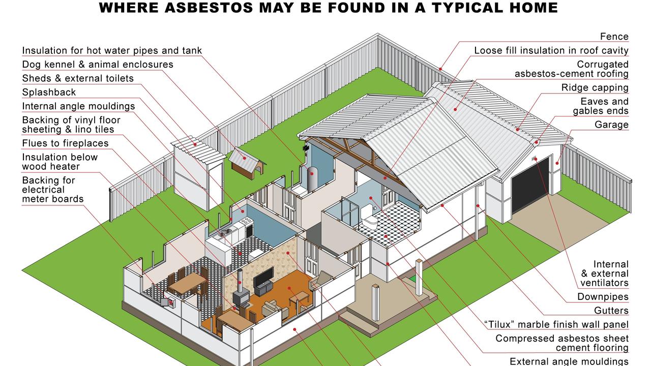 Asbestos was used in 3000 products before being banned in 2003. Picture: Asbestos Awareness