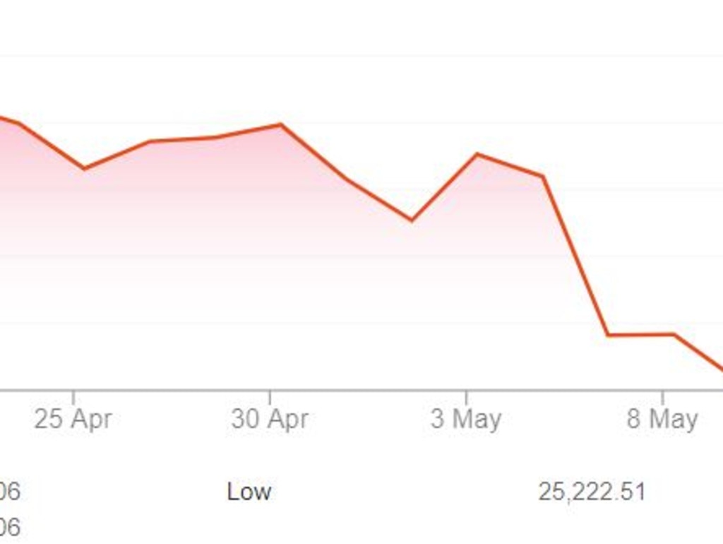 The Dow Jones has been rocked by the trade war.