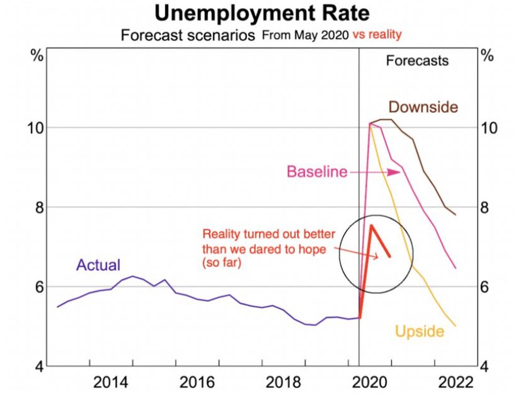 The reality of the unemployment rate has turned out much better than predicted. Data: ABS, RBA.