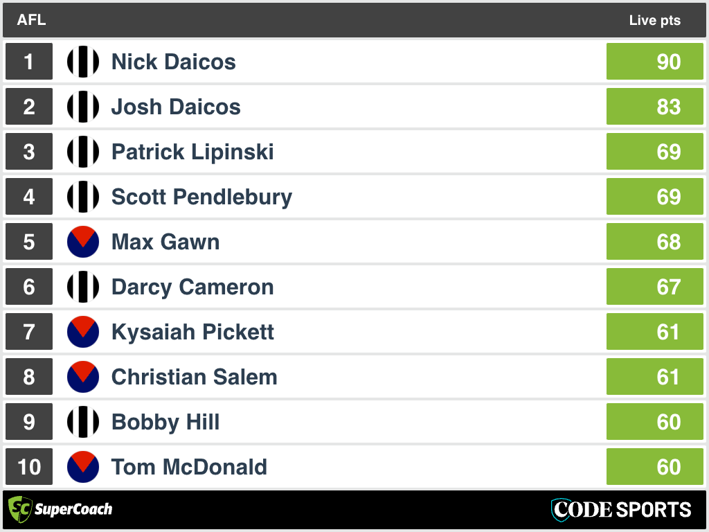 HT SuperCoach Analysis: Melbourne v Collingwood