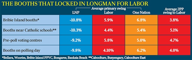 The booths that locked in Longman for Labor.