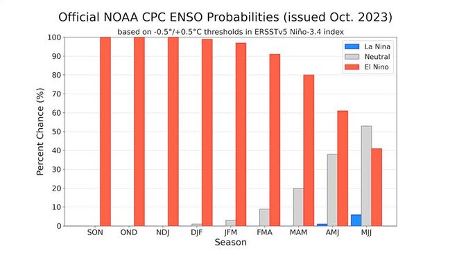 El Nino's drying influence over Australia is likely to fade next winter