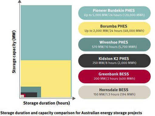 This graph, from the Queensland Hydro Studies, shows the relative electricity storage of batteries and large-scale pumped hydro.