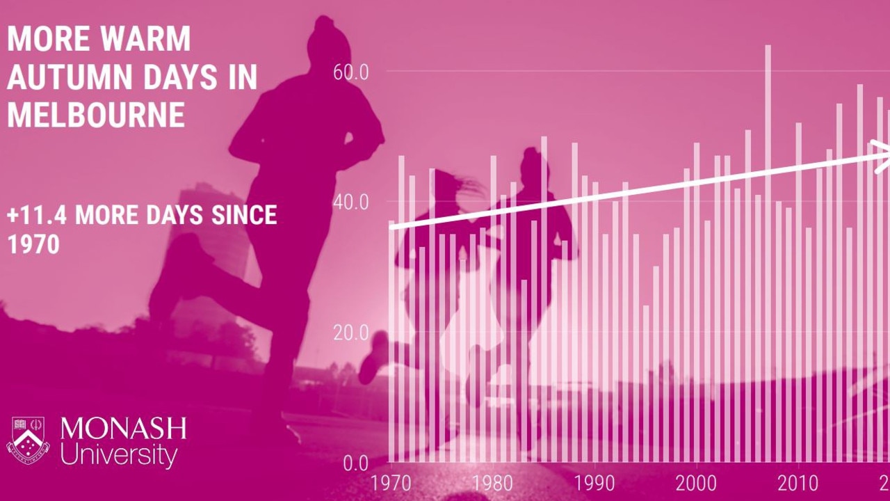 Melbourne, like most capitals, has seen warmer autumns. Picture: Monash University