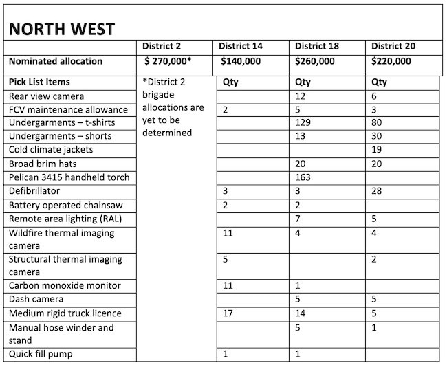 North West CFA district table.