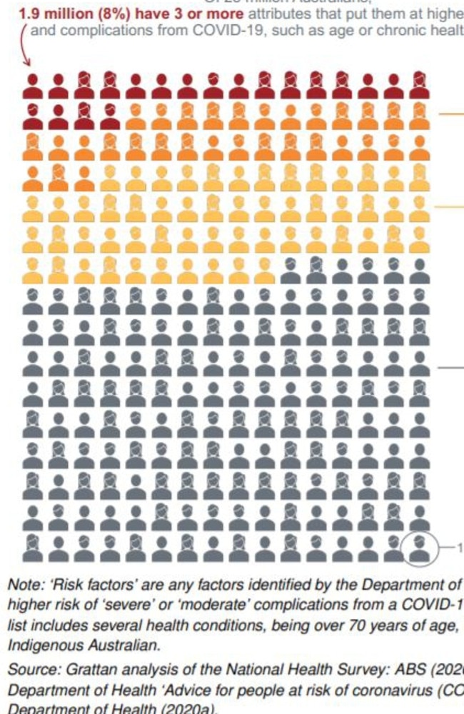 The dark red, orange and yellow shows around 10 million Aussies deemed at risk.