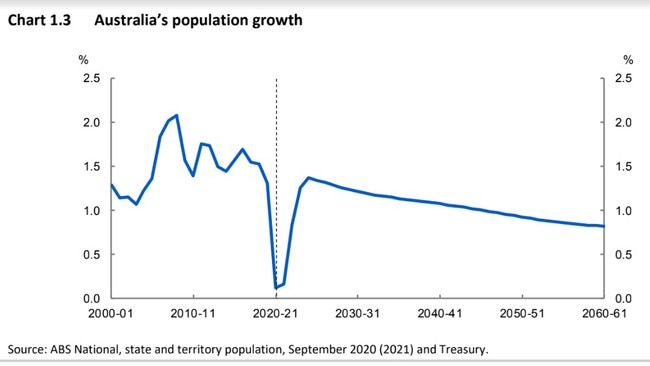 How Australia’s population is expected to grow.