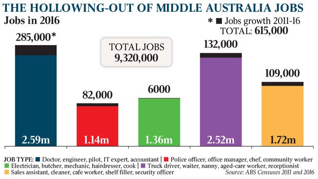 The hollowing-out of Middle Australia jobs