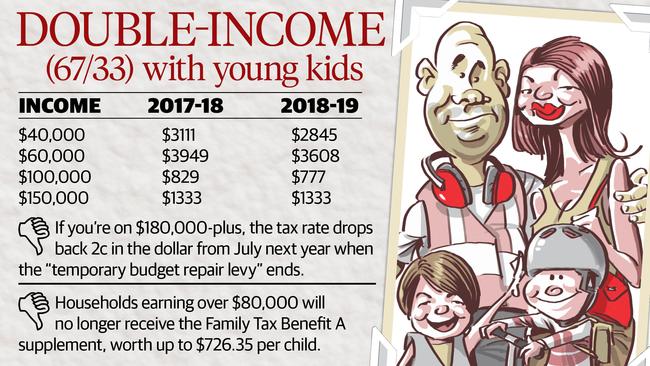 Double income with young kids.