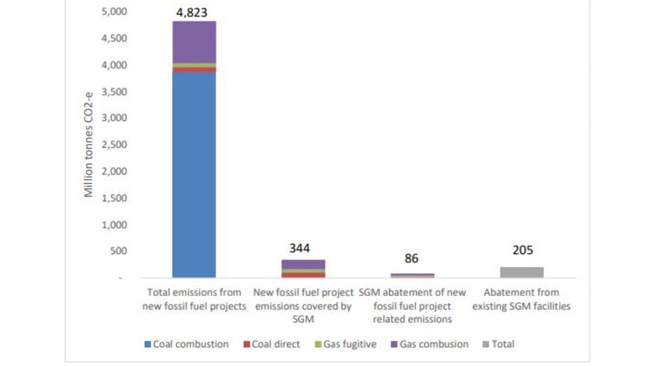 Emissions from new gas and coal projects compared to potential emissions reduction under the Safeguard Mechanism to 2030. Graph: The Australia Institute.