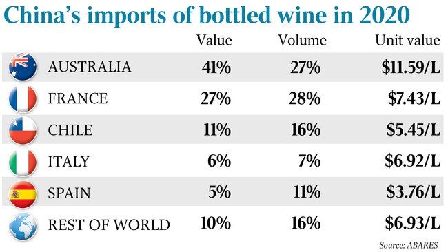 China's imports of bottled wine.