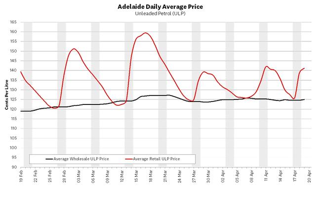 Wholesale and retail ULP prices from February 19 to April 20. Picture: RAA