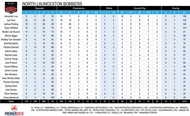 Tasmanian State League football TSL stats Round 11