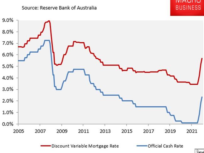 The discount variable mortgage rate since 2005. Picture: MacroBusiness.