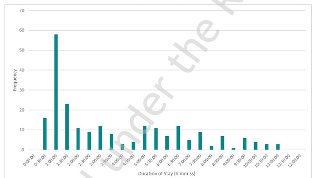 Palmer St frequency of duration of parking stays from the 2022 Townsville Parking Study Findings Report. Picture: PSA Consulting.