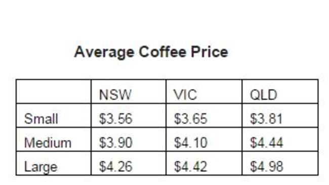 The average coffee price in Sydney, Melbourne and Brisbane, as per the research.