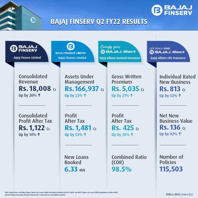 Bajaj Finance's results tell a healthy tale. Picture: Supplied