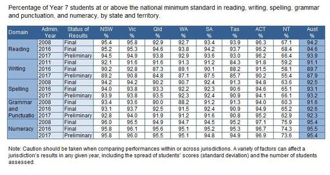 Year 7 students’ NAPLAN figures. Source: NAPLAN