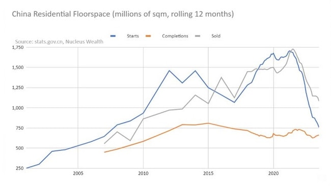 Sadly for China, Wen’s warning went unheeded for another 15 years, in which time the construction rates of apartments tripled.