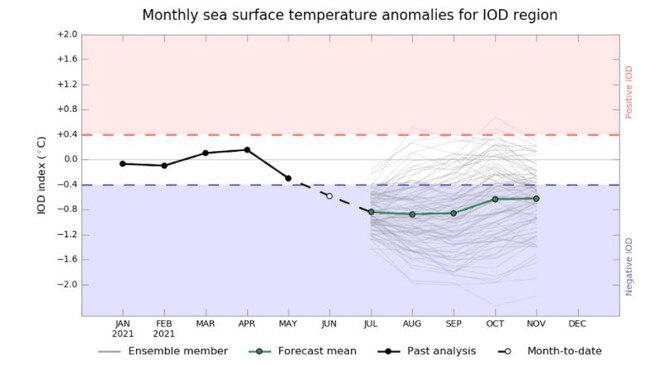 IOD outlook showing a potential dip into a negative IOD this winter. Source: Bureau of Meteorology