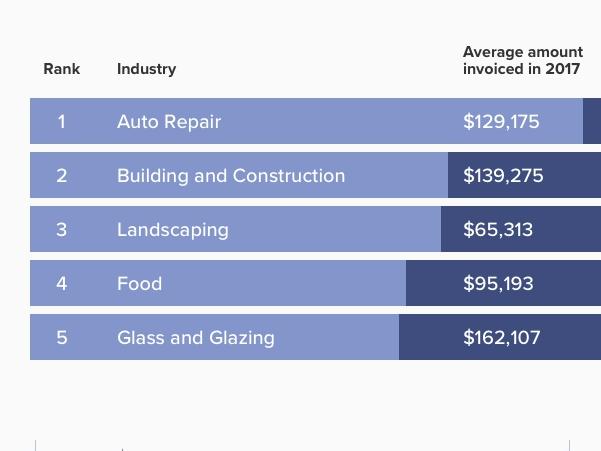 Invoice2Go data on most successful small businesses