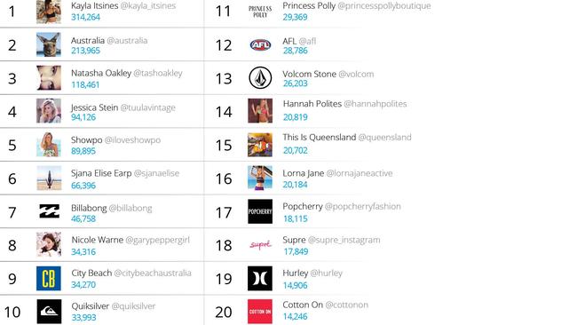 Top accounts by engagement