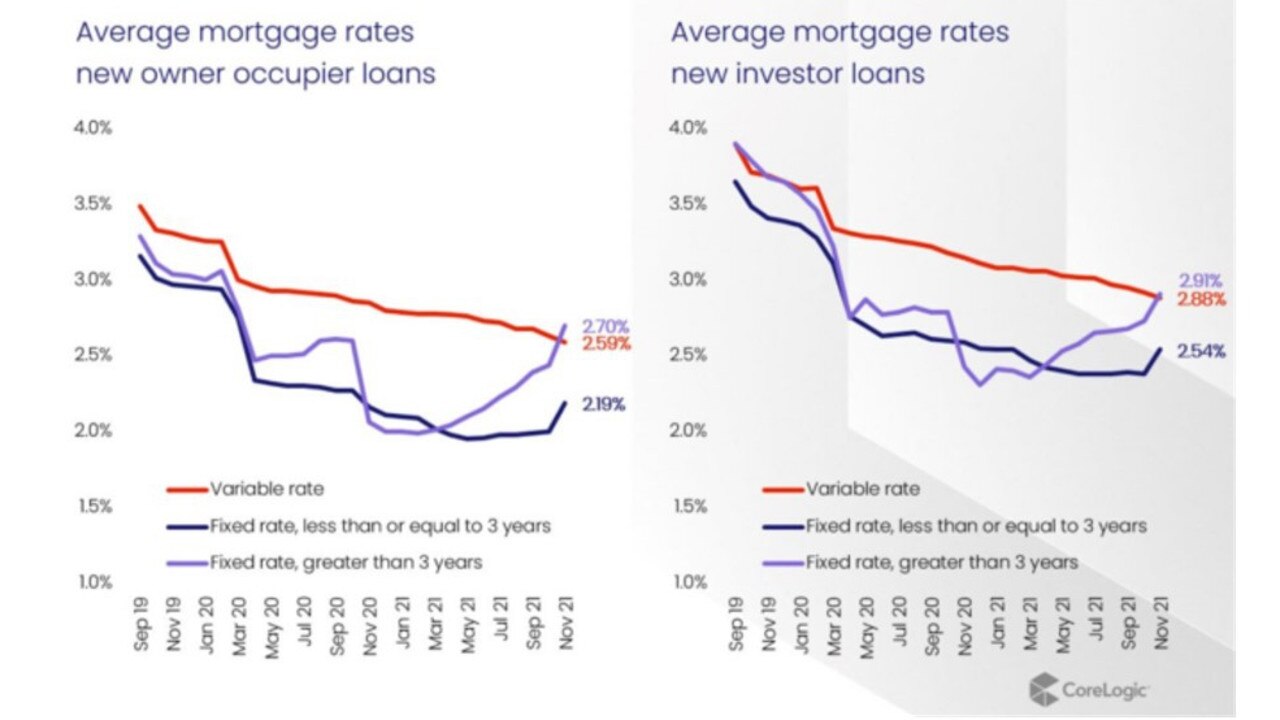 Fixed mortgage rates have crept higher.