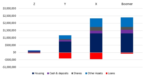 KPMG analysis of net worth in Australia between generations.