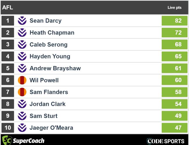 Halftime Dockers v Suns SuperCoach leaders.