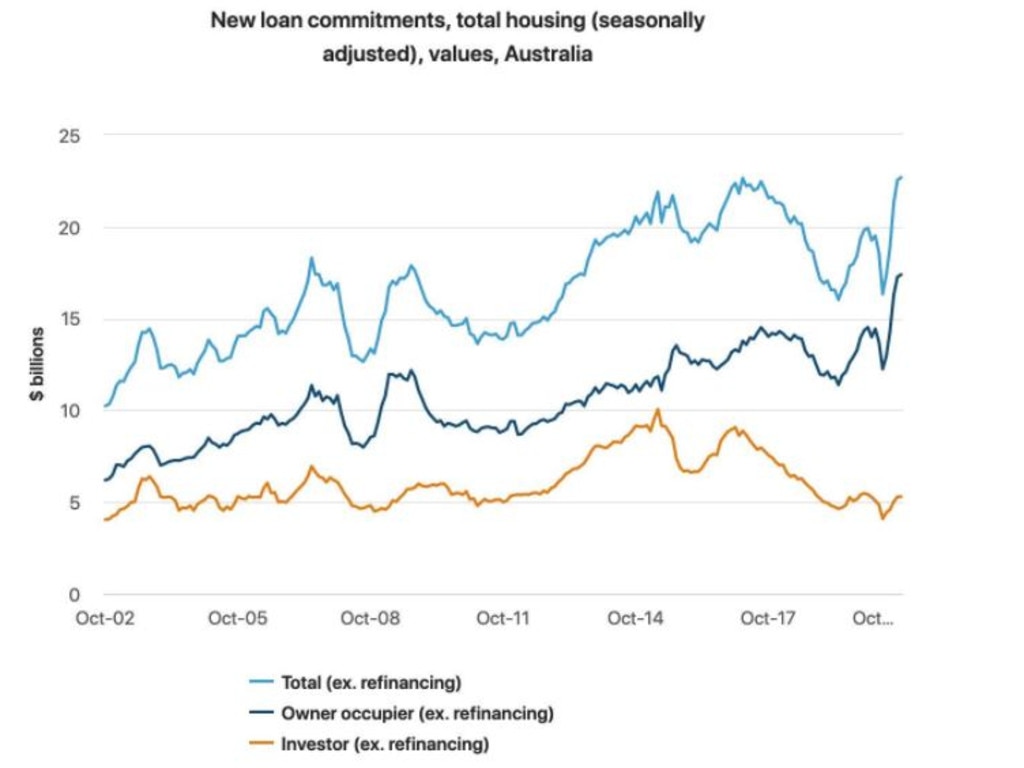 Data shows Australia is on a house buying frenzy. Source. ABS.