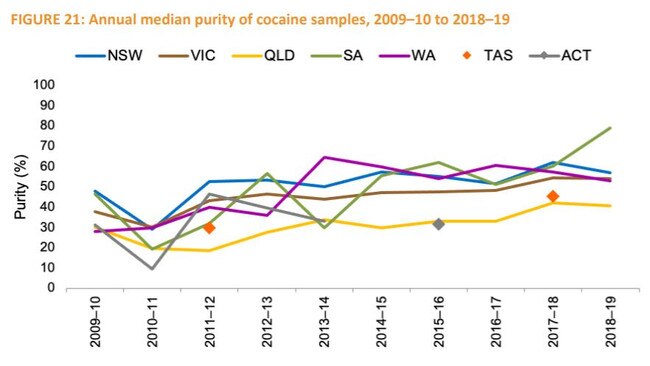 State comparison of purity of cocaine in Australia. Picture: Australian Criminal Intellegence Commission Illicit Drug Data Report 2018–19.