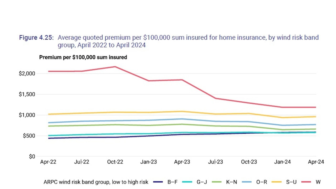 Average quoted premium per $100,000 sum insured for home insurance, by wind risk band group, April 2022 to April 2024. Picture: ACCC.