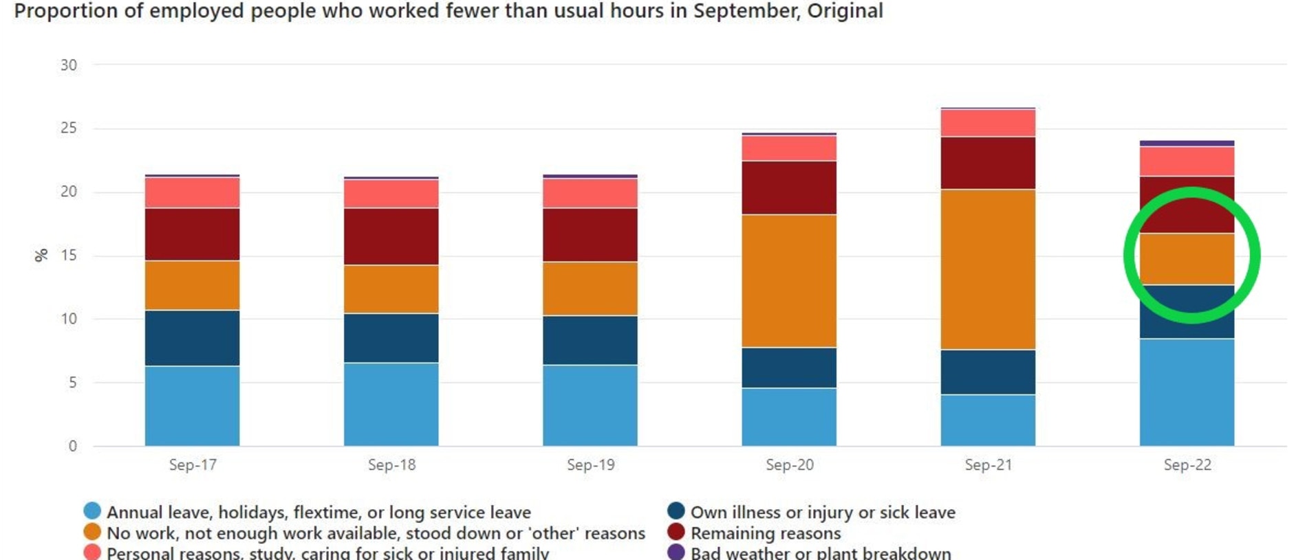 The proportion of people who worked fewer hours than usual in September from 2017 to 2022, and why. Picture: ABS