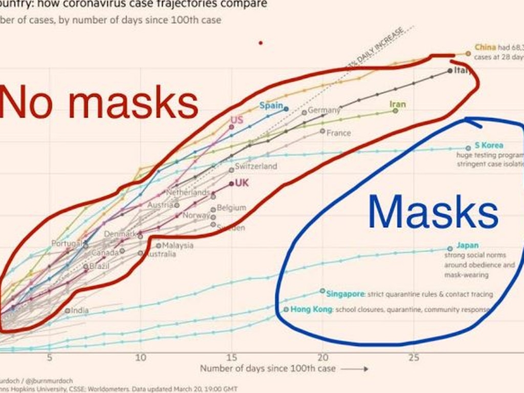 The graph that has been doing the rounds on social media. Picture: Supplied