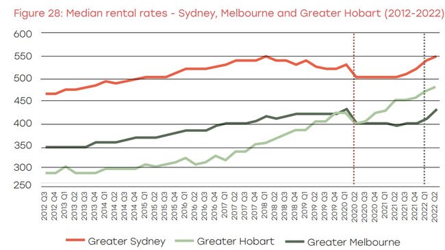 Median rental rates in Sydney, Melbourne and Hobart. Picture: Rental Affordability Index