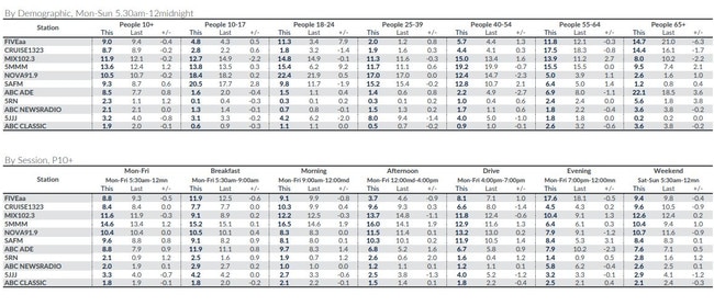 Adelaide radio ratings released on July 11, 2023.