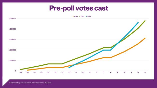 Thursday saw the highest number of prepoll votes ever cast on a single day, with Friday expected to be even busier. Source: AEC