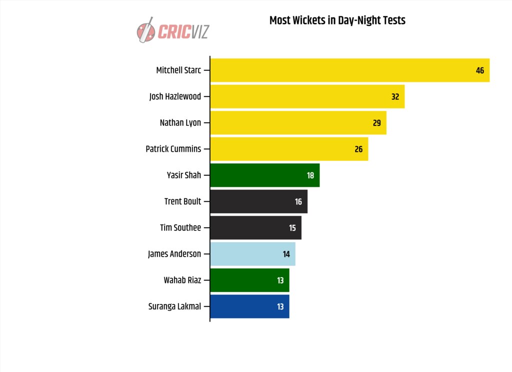 Mitchell Starc easily tops the tally for most wickets in day-night Tests. Picture: CricViz