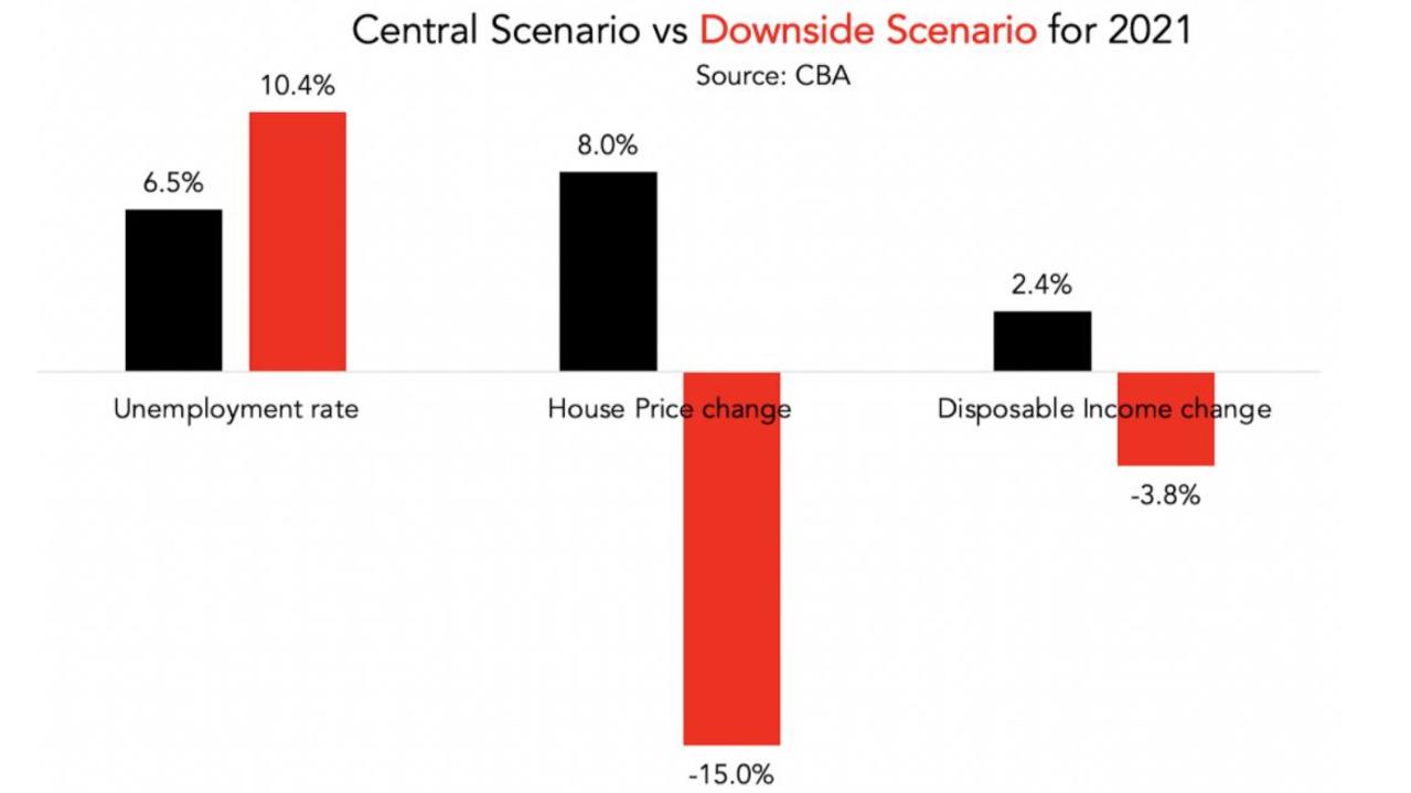 CBA’s downside scenario sees house prices drop by 15 per cent.