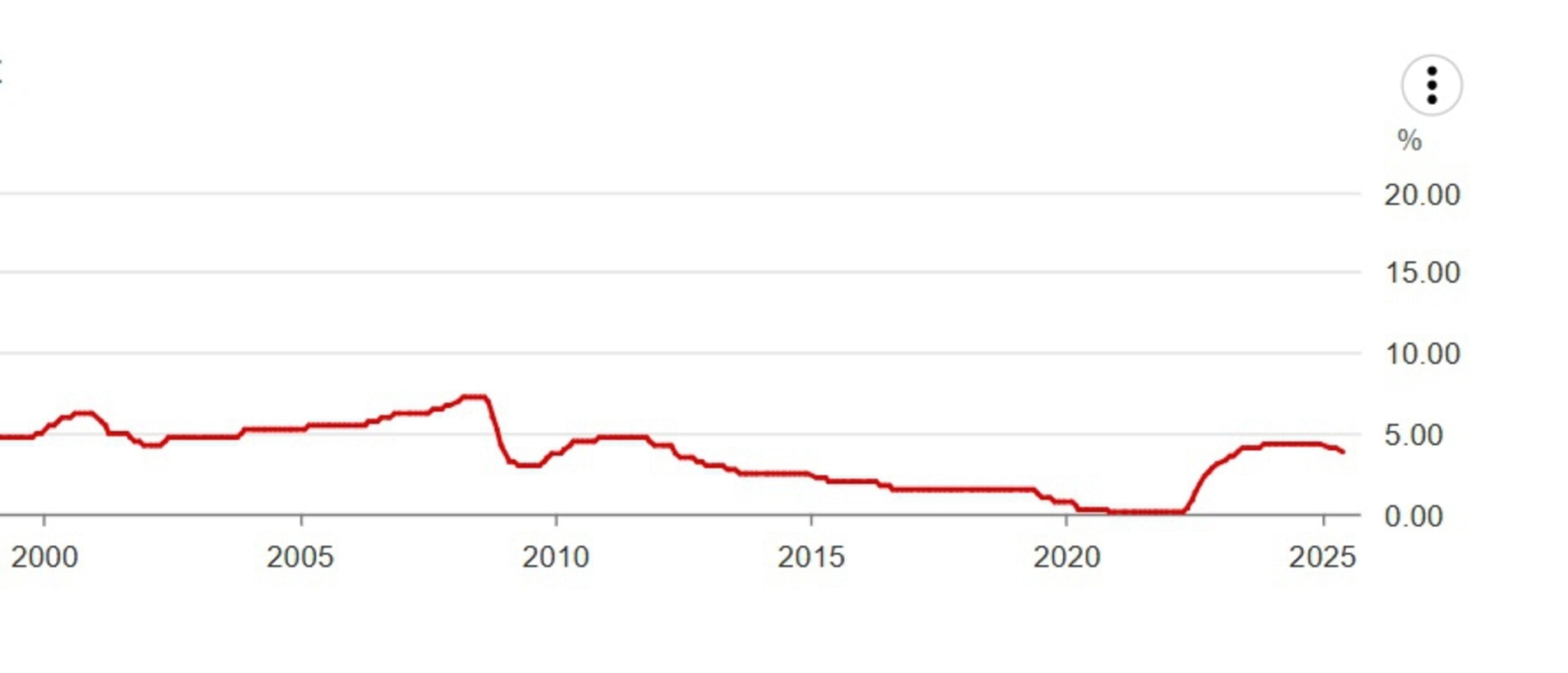 RBA Cash Rate