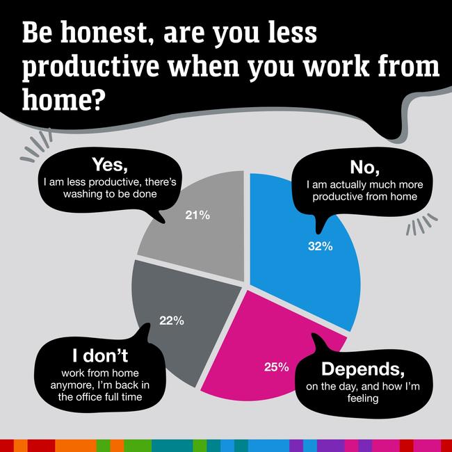Working from home productivity is split. Picture: news.com.au