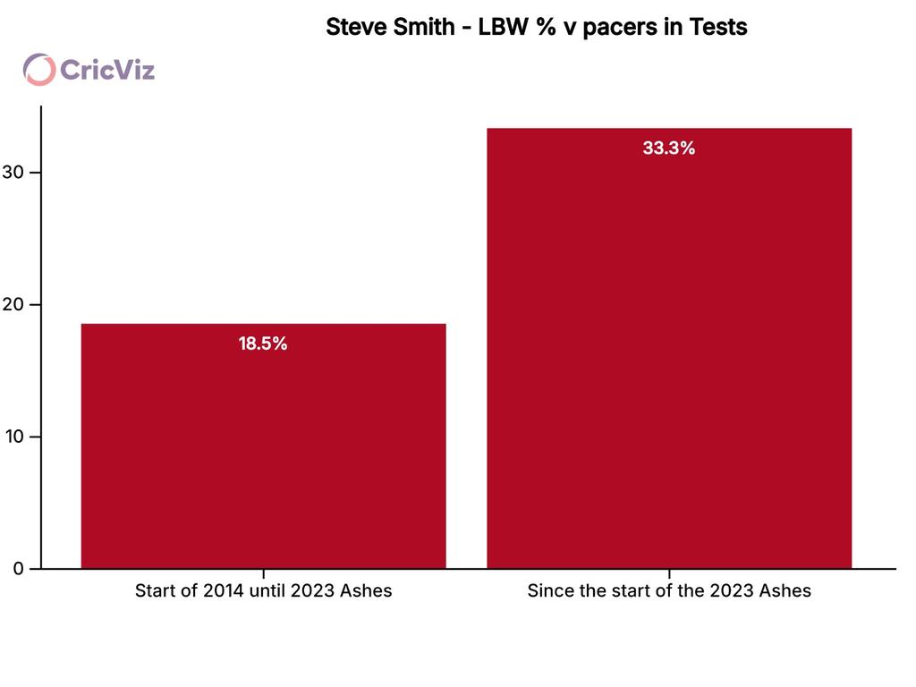 How often Steve Smith has been dismissed lbw in Tests. Supplied: CricViz