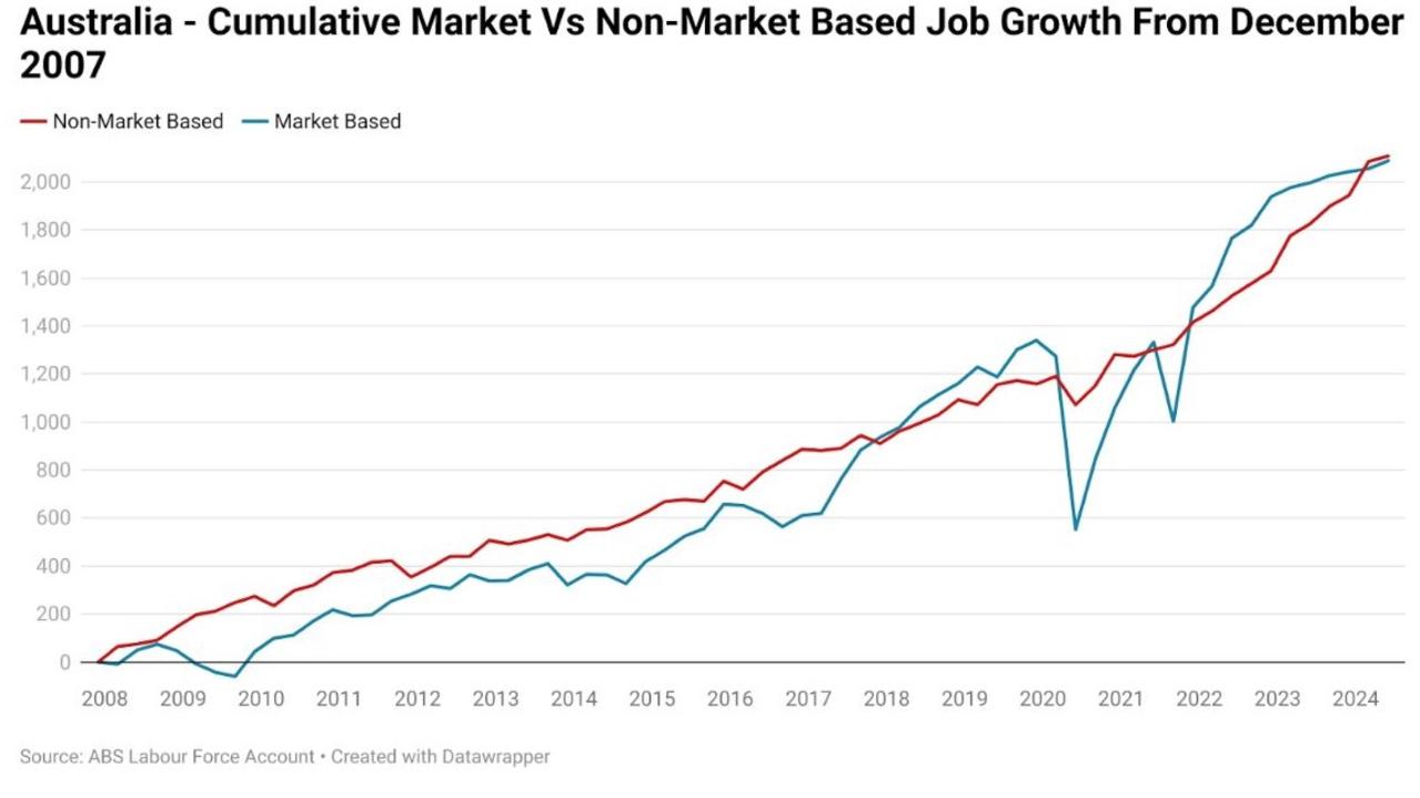 In the 16 years since December 2007 (the start of the US GFC recession), more than half of all cumulative jobs growth has been in non-market industries.