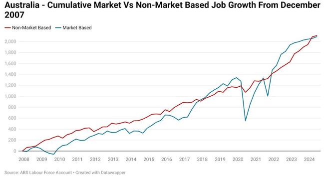 In the 16 years since December 2007 (the start of the US GFC recession), more than half of all cumulative jobs growth has been in non-market industries.